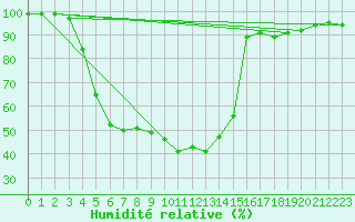 Courbe de l'humidit relative pour Ylinenjaervi