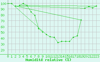 Courbe de l'humidit relative pour La Brvine (Sw)