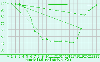 Courbe de l'humidit relative pour Kemionsaari Kemio Kk