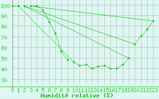 Courbe de l'humidit relative pour Zwiesel