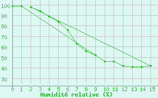 Courbe de l'humidit relative pour Juva Partaala