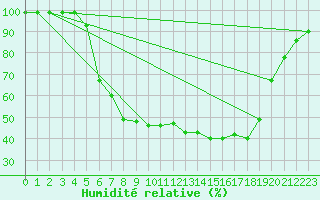 Courbe de l'humidit relative pour Jomala Jomalaby