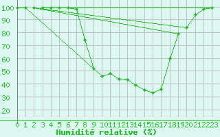 Courbe de l'humidit relative pour Ebnat-Kappel