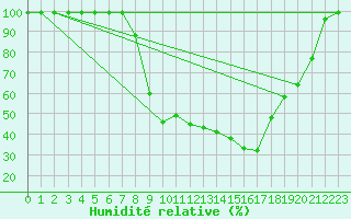 Courbe de l'humidit relative pour Egolzwil
