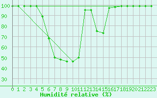 Courbe de l'humidit relative pour Katajaluoto