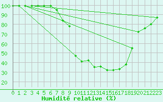 Courbe de l'humidit relative pour Schiers