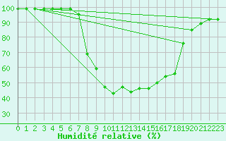 Courbe de l'humidit relative pour Montagnier, Bagnes