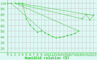 Courbe de l'humidit relative pour Silstrup