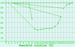 Courbe de l'humidit relative pour Valderredible, Polientes