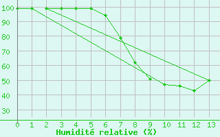 Courbe de l'humidit relative pour Cham