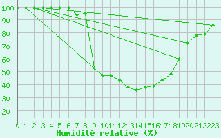 Courbe de l'humidit relative pour Vals