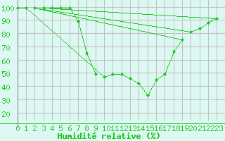 Courbe de l'humidit relative pour Ebnat-Kappel