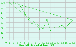 Courbe de l'humidit relative pour Stockholm Tullinge