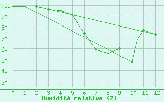 Courbe de l'humidit relative pour Cervia