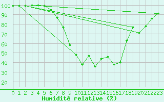 Courbe de l'humidit relative pour Jeloy Island