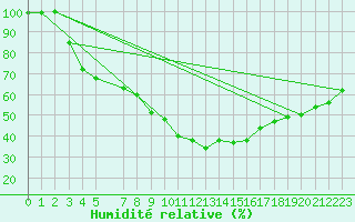 Courbe de l'humidit relative pour Sodankyla Vuotso