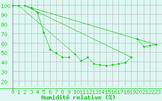 Courbe de l'humidit relative pour Halsua Kanala Purola