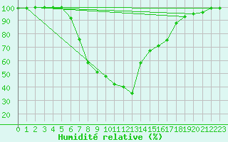 Courbe de l'humidit relative pour Dumbraveni