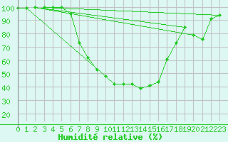 Courbe de l'humidit relative pour Quickborn