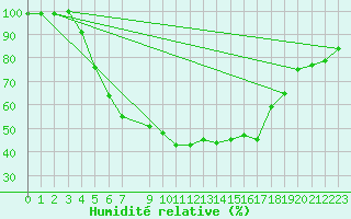 Courbe de l'humidit relative pour Suomussalmi Pesio