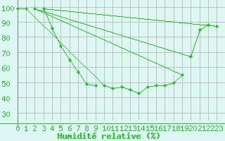Courbe de l'humidit relative pour Latnivaara