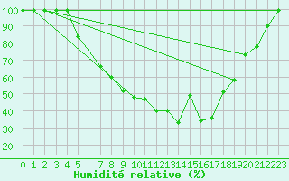 Courbe de l'humidit relative pour Sala