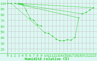 Courbe de l'humidit relative pour Leutkirch-Herlazhofen