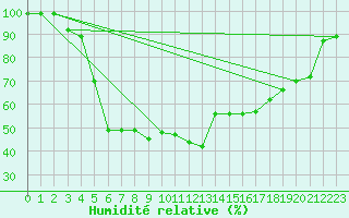 Courbe de l'humidit relative pour Valke-Maarja