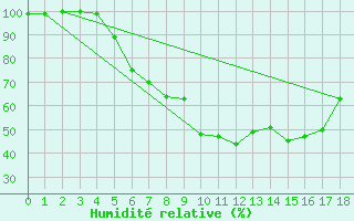 Courbe de l'humidit relative pour Tata