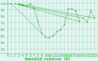 Courbe de l'humidit relative pour Schpfheim