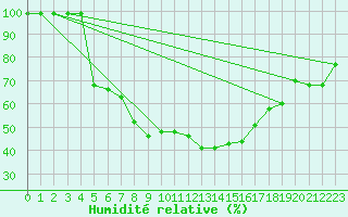 Courbe de l'humidit relative pour Sombor