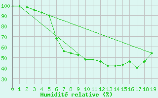 Courbe de l'humidit relative pour Menz