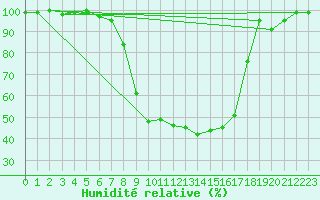 Courbe de l'humidit relative pour La Brvine (Sw)