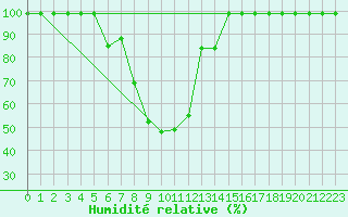 Courbe de l'humidit relative pour Schpfheim