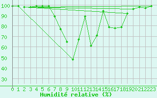 Courbe de l'humidit relative pour Zwettl