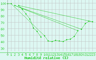 Courbe de l'humidit relative pour Tartu