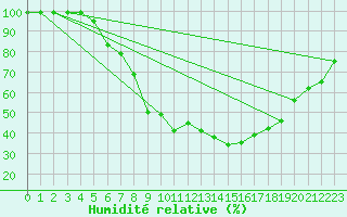 Courbe de l'humidit relative pour Einsiedeln