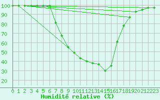 Courbe de l'humidit relative pour Lunz