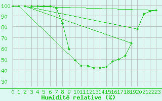 Courbe de l'humidit relative pour Zumarraga-Urzabaleta