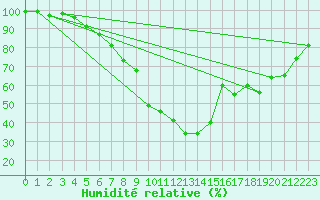 Courbe de l'humidit relative pour Stuttgart / Schnarrenberg