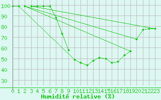 Courbe de l'humidit relative pour Courtelary