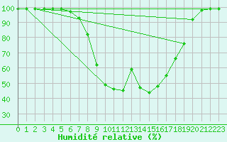 Courbe de l'humidit relative pour Courtelary