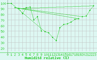 Courbe de l'humidit relative pour Roncesvalles