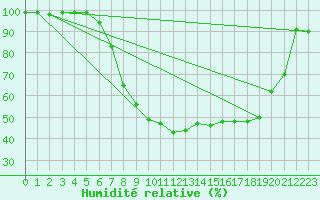 Courbe de l'humidit relative pour Nikkaluokta
