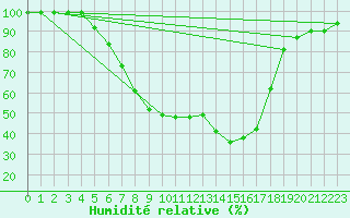 Courbe de l'humidit relative pour Amot