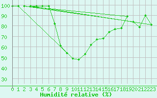 Courbe de l'humidit relative pour Mosen