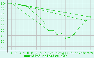 Courbe de l'humidit relative pour Saalbach