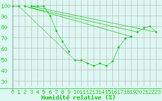 Courbe de l'humidit relative pour Ostroleka
