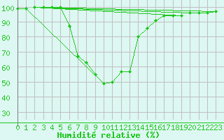 Courbe de l'humidit relative pour Joseni