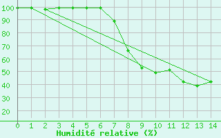 Courbe de l'humidit relative pour Mariapfarr